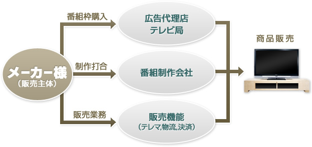 ビジネスモデルイメージ