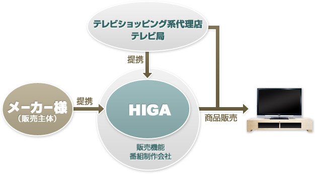 ビジネスモデルイメージ
