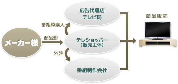 ビジネスモデルイメージ